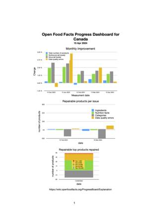 Progress board Canada April 2024