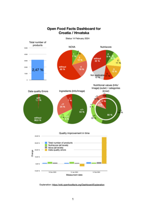 OFF Dashboard Croatia February 2024