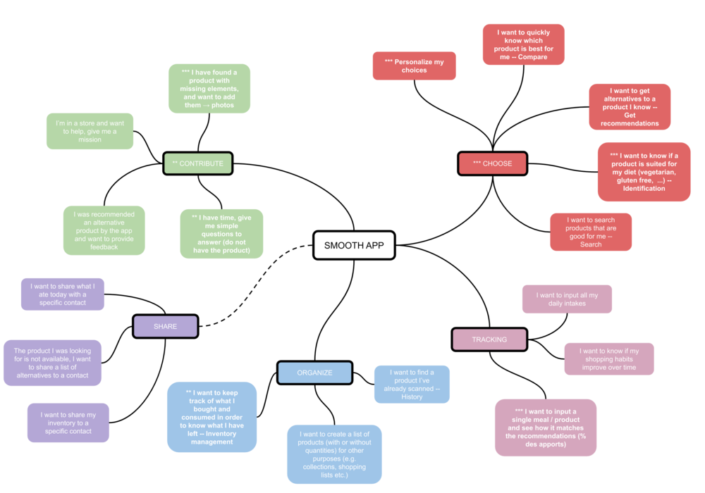 Smoothie personas mindmap